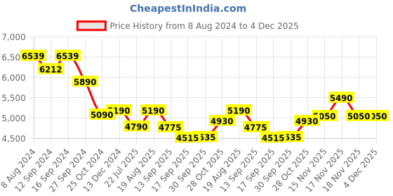 tatacliq.com Kapoor Lamp Shades Brass & White Glass Celestia Globe Wall Lamp kapoor lamp shades Price History Graph from 8 Aug 2024 to 3 Dec 2025