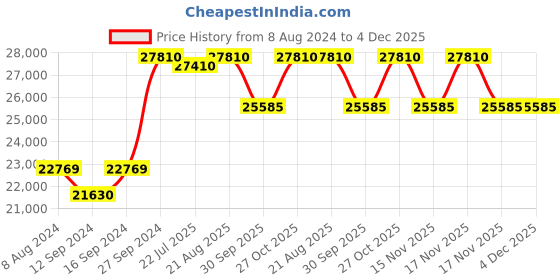 tatacliq.com Kapoor Lamp Shades Brass & White Stiffel Pure Off Cotton Shade Floor Lamp kapoor lamp shades Price History Graph from 8 Aug 2024 to 4 Dec 2025