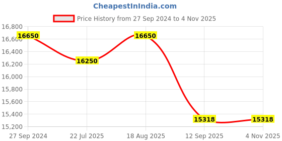 tatacliq.com Kapoor Lamp Shades Brass Antique & Black Brass Dalston & Laid Cotton Shade Table Lamp kapoor lamp shades Price History Graph from 27 Sep 2024 to 4 Nov 2025
