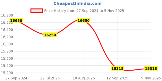 tatacliq.com Kapoor Lamp Shades Brass Antique & Pink Brass Dalston & Laid Cotton Shade Table Lamp kapoor lamp shades Price History Graph from 27 Sep 2024 to 4 Nov 2025