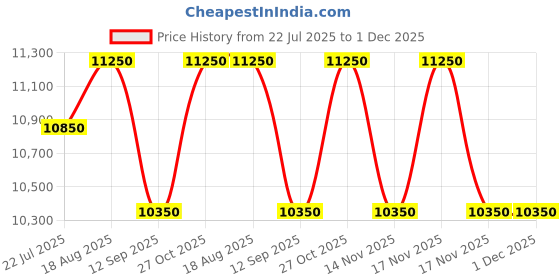 tatacliq.com Kapoor Lamp Shades Brass Catalina Wall Light kapoor lamp shades Price History Graph from 22 Jul 2025 to 30 Nov 2025
