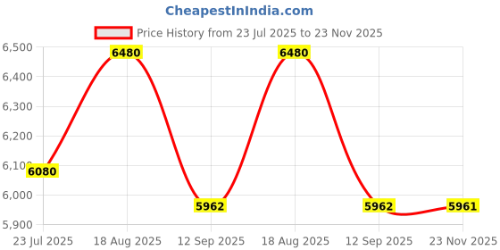 tatacliq.com Kapoor Lamp Shades Brass Elena Double Shade Wall Light kapoor lamp shades Price History Graph from 23 Jul 2025 to 23 Nov 2025
