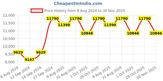 tatacliq.com Kapoor Lamp Shades Brass Montreal Dual Shade Wall Light kapoor lamp shades Price History Graph from 8 Aug 2024 to 30 Nov 2025