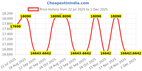 tatacliq.com Kapoor Lamp Shades Brass Orris Table Lamp With Cotton Shade kapoor lamp shades Price History Graph from 22 Jul 2025 to 30 Nov 2025