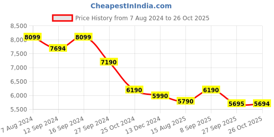 tatacliq.com Kapoor Lamp Shades Brown & Black Wood Cromwell Large Carved Table Lamp kapoor lamp shades Price History Graph from 7 Aug 2024 to 26 Oct 2025
