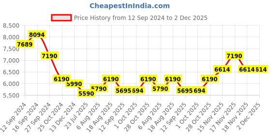 tatacliq.com Kapoor Lamp Shades Brown & Black Wood Cromwell Large Carved Table Lamp kapoor lamp shades Price History Graph from 12 Sep 2024 to 1 Dec 2025