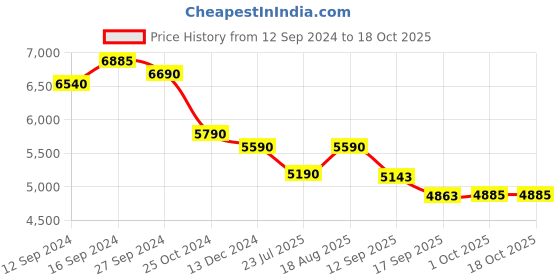 tatacliq.com Kapoor Lamp Shades Brown & Red Aluminium Ohagun Carved Table Lamp kapoor lamp shades Price History Graph from 12 Sep 2024 to 17 Oct 2025