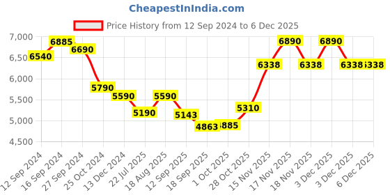 tatacliq.com Kapoor Lamp Shades Brown & White Aluminium Ohagun Carved Table Lamp kapoor lamp shades Price History Graph from 12 Sep 2024 to 5 Dec 2025