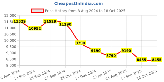 tatacliq.com Kapoor Lamp Shades Brown & White Wood Tripod Floor Lamp kapoor lamp shades Price History Graph from 8 Aug 2024 to 17 Oct 2025