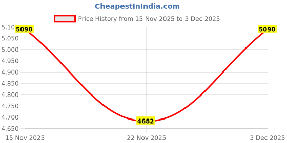 tatacliq.com Kapoor Lamp Shades Ceyda Smoke & Nickel Finish Table Lamp kapoor lamp shades Price History Graph from 15 Nov 2025 to 3 Dec 2025
