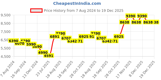 tatacliq.com Kapoor Lamp Shades Champagne & Black Glass Syracuse Cotton Shade Table Lamp kapoor lamp shades Price History Graph from 7 Aug 2024 to 18 Dec 2025