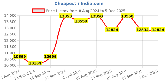 tatacliq.com Kapoor Lamp Shades Chrome & Clear Brass Vibrant Crystal Pendant Light kapoor lamp shades Price History Graph from 8 Aug 2024 to 5 Dec 2025