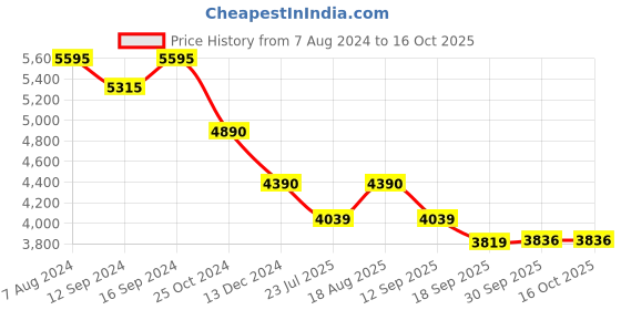 tatacliq.com Kapoor Lamp Shades Chrome & Red Metal Table Lamp kapoor lamp shades Price History Graph from 7 Aug 2024 to 15 Oct 2025