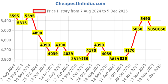 tatacliq.com Kapoor Lamp Shades Chrome & White Metal Table Lamp kapoor lamp shades Price History Graph from 7 Aug 2024 to 5 Dec 2025