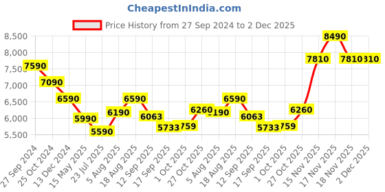tatacliq.com Kapoor Lamp Shades Chrome & White Metal Table Lamp kapoor lamp shades Price History Graph from 27 Sep 2024 to 2 Dec 2025