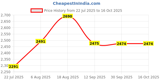tatacliq.com Kapoor Lamp Shades Clear & Brass Meirit Single Shade Wall Light kapoor lamp shades Price History Graph from 22 Jul 2025 to 16 Oct 2025