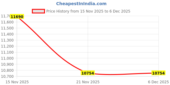 tatacliq.com Kapoor Lamp Shades Delicea Smoke Glass & Chrome Finish Metal Table Lamp with Maroon Cotton Shade kapoor lamp shades Price History Graph from 15 Nov 2025 to 5 Dec 2025