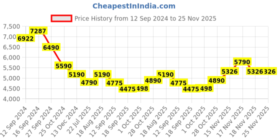 tatacliq.com Kapoor Lamp Shades Distress White & Black Wood Caelan Table Lamp kapoor lamp shades Price History Graph from 12 Sep 2024 to 25 Nov 2025