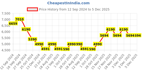 tatacliq.com Kapoor Lamp Shades Distress White & Black Wood Prova Table Lamp kapoor lamp shades Price History Graph from 12 Sep 2024 to 5 Dec 2025