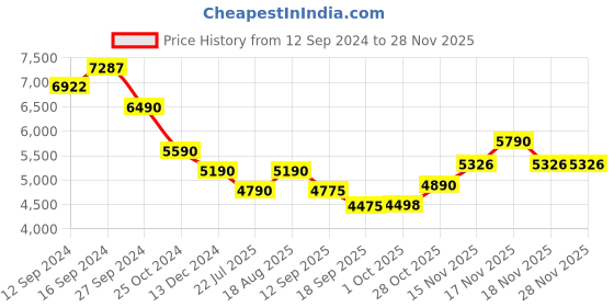 tatacliq.com Kapoor Lamp Shades Distress White & Red Wood Caelan Table Lamp kapoor lamp shades Price History Graph from 12 Sep 2024 to 27 Nov 2025