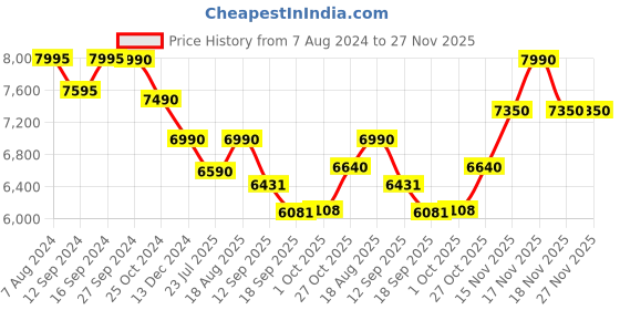 tatacliq.com Kapoor Lamp Shades Distress White & Red Wood Cumberland Cotton Shade Table Lamp kapoor lamp shades Price History Graph from 7 Aug 2024 to 27 Nov 2025