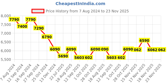 tatacliq.com Kapoor Lamp Shades Distress White & Red Wood Garlen Carved Cotton Shade Table Lamp kapoor lamp shades Price History Graph from 7 Aug 2024 to 22 Nov 2025