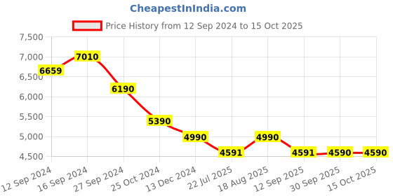 tatacliq.com Kapoor Lamp Shades Distress White & Red Wood Prova Table Lamp kapoor lamp shades Price History Graph from 12 Sep 2024 to 14 Oct 2025
