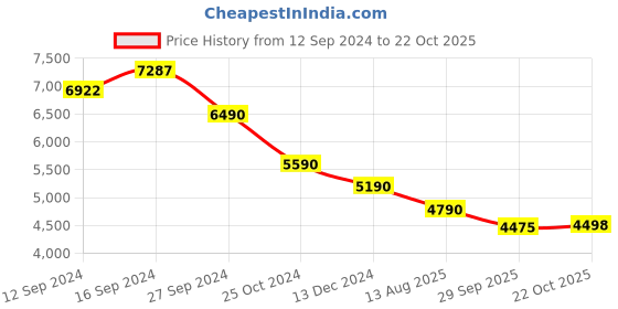 tatacliq.com Kapoor Lamp Shades Distress White Wood Caelan Table Lamp kapoor lamp shades Price History Graph from 12 Sep 2024 to 22 Oct 2025