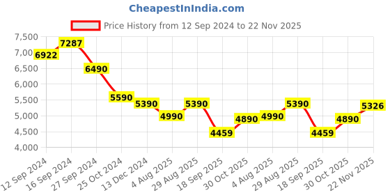 tatacliq.com Kapoor Lamp Shades Distress White Wood Caelan Table Lamp kapoor lamp shades Price History Graph from 12 Sep 2024 to 22 Nov 2025