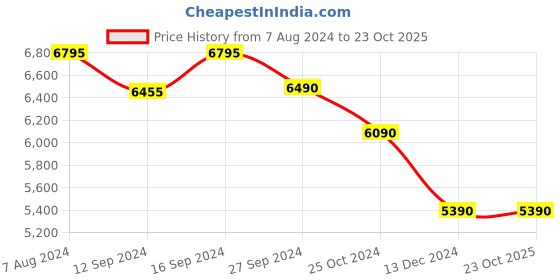 tatacliq.com Kapoor Lamp Shades Distress White Wood Elvis Carved Cotton Shade Table Lamp kapoor lamp shades Price History Graph from 7 Aug 2024 to 23 Oct 2025