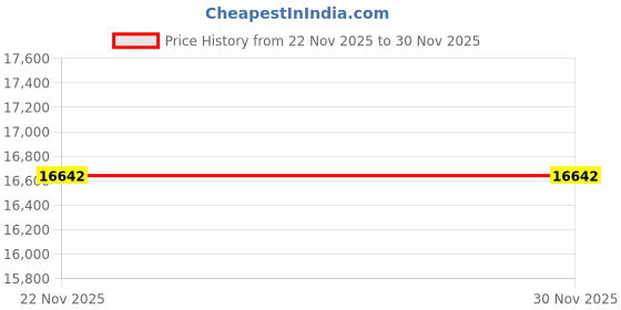 tatacliq.com Kapoor Lamp Shades Filo 3 Light Cascade Ceiling Pendant with Frosted White Glass Shades kapoor lamp shades Price History Graph from 22 Nov 2025 to 30 Nov 2025