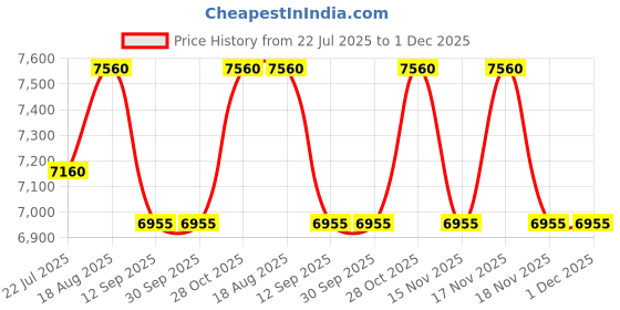 tatacliq.com Kapoor Lamp Shades Glass & Brass Ardeche Pendant Light kapoor lamp shades Price History Graph from 22 Jul 2025 to 1 Dec 2025