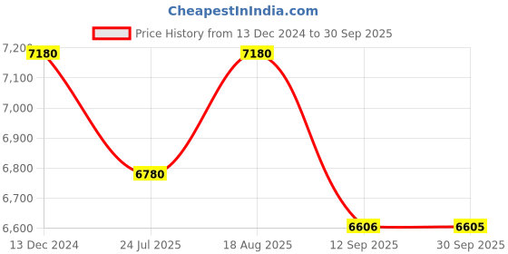 tatacliq.com Kapoor Lamp Shades Glass & Brass Duke 2 Light Ceiling Lamp kapoor lamp shades Price History Graph from 13 Dec 2024 to 30 Sep 2025