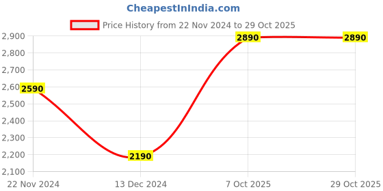 tatacliq.com Kapoor Lamp Shades Glass & Metal Alharo Large Round Flush Ceiling Light kapoor lamp shades Price History Graph from 22 Nov 2024 to 29 Oct 2025