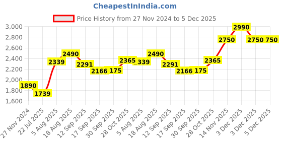 tatacliq.com Kapoor Lamp Shades Glass & Metal Alharo Small Round Flush Ceiling Light kapoor lamp shades Price History Graph from 27 Nov 2024 to 3 Dec 2025