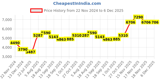 tatacliq.com Kapoor Lamp Shades Glass & Metal Jemma Nickel Finish Table Lamp kapoor lamp shades Price History Graph from 22 Nov 2024 to 5 Dec 2025