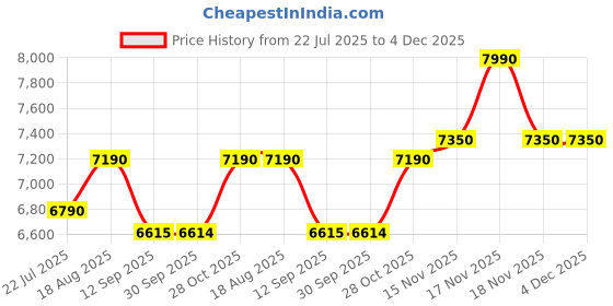 tatacliq.com Kapoor Lamp Shades Glass & Metal Moffat Table Lamp With Cotton Shade kapoor lamp shades Price History Graph from 22 Jul 2025 to 4 Dec 2025