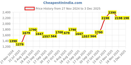 tatacliq.com Kapoor Lamp Shades Glass & Metal Orbit Single Light Opal Wall Lamp kapoor lamp shades Price History Graph from 27 Nov 2024 to 3 Dec 2025