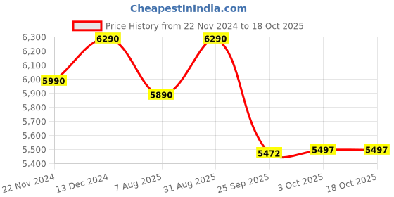 tatacliq.com Kapoor Lamp Shades Glass & Metal Perlage Double Shade Wall Light kapoor lamp shades Price History Graph from 22 Nov 2024 to 3 Oct 2025