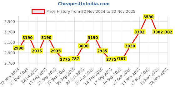 tatacliq.com Kapoor Lamp Shades Glass & Metal Perlage Single Shade Wall Light kapoor lamp shades Price History Graph from 22 Nov 2024 to 22 Nov 2025