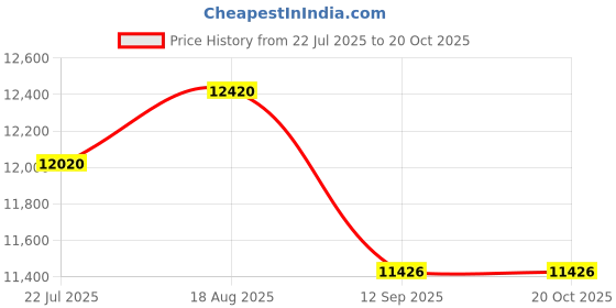 tatacliq.com Kapoor Lamp Shades Glass & Metal Pouche Tulips Wall Light kapoor lamp shades Price History Graph from 22 Jul 2025 to 20 Oct 2025