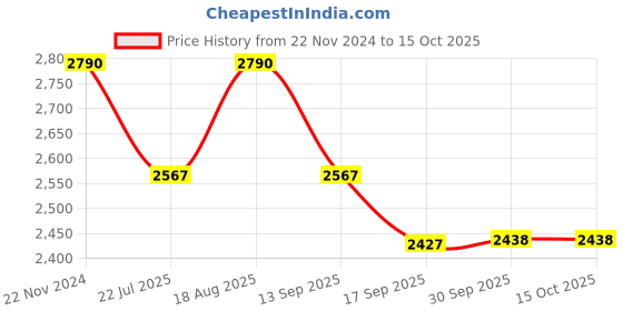 tatacliq.com Kapoor Lamp Shades Glass & Metal Salina Square Large Flush Ceiling Light kapoor lamp shades Price History Graph from 22 Nov 2024 to 14 Oct 2025
