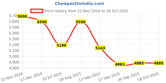 tatacliq.com Kapoor Lamp Shades Glass & Metal Sorolla Round Flush Ceiling Light kapoor lamp shades Price History Graph from 22 Nov 2024 to 18 Oct 2025