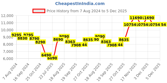 tatacliq.com Kapoor Lamp Shades Gold & White Glass Delicea Luster & Cotton Shade Table Lamp kapoor lamp shades Price History Graph from 7 Aug 2024 to 4 Dec 2025