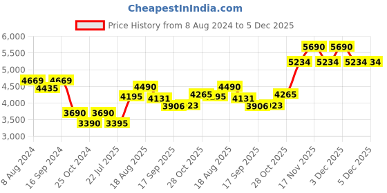 tatacliq.com Kapoor Lamp Shades Green & Matt Gold Glass Maloto Luster & Hanging Pendant Ceiling Light kapoor lamp shades Price History Graph from 8 Aug 2024 to 4 Dec 2025