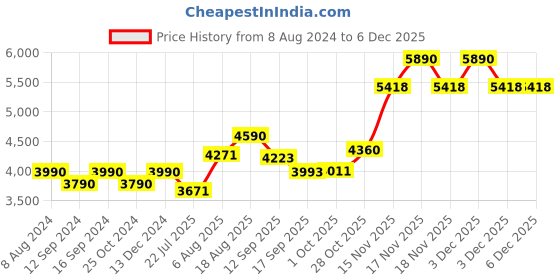 tatacliq.com Kapoor Lamp Shades Green & Matt Gold Glass Maloto Luster & Hanging Pendant Ceiling Light kapoor lamp shades Price History Graph from 8 Aug 2024 to 5 Dec 2025