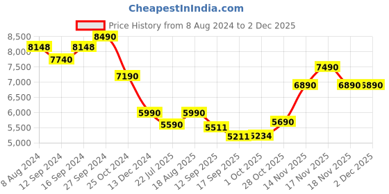 tatacliq.com Kapoor Lamp Shades Green & Pink Glass Maloto Luster Finish Cotton Shade Table Lamp kapoor lamp shades Price History Graph from 8 Aug 2024 to 30 Nov 2025
