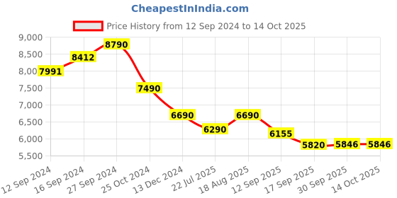 tatacliq.com Kapoor Lamp Shades Green & Pink Glass Maloto Luster Finish Shade Table Lamp kapoor lamp shades Price History Graph from 12 Sep 2024 to 13 Oct 2025