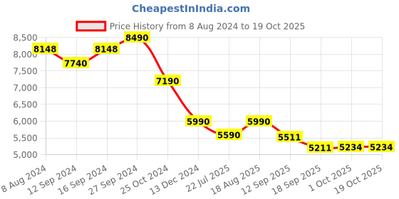 tatacliq.com Kapoor Lamp Shades Green & Red Glass Maloto Luster Finish Cotton Shade Table Lamp kapoor lamp shades Price History Graph from 8 Aug 2024 to 19 Oct 2025