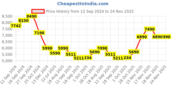 tatacliq.com Kapoor Lamp Shades Green & White Glass Maloto Luster Finish Cotton Shade Table Lamp kapoor lamp shades Price History Graph from 12 Sep 2024 to 24 Nov 2025